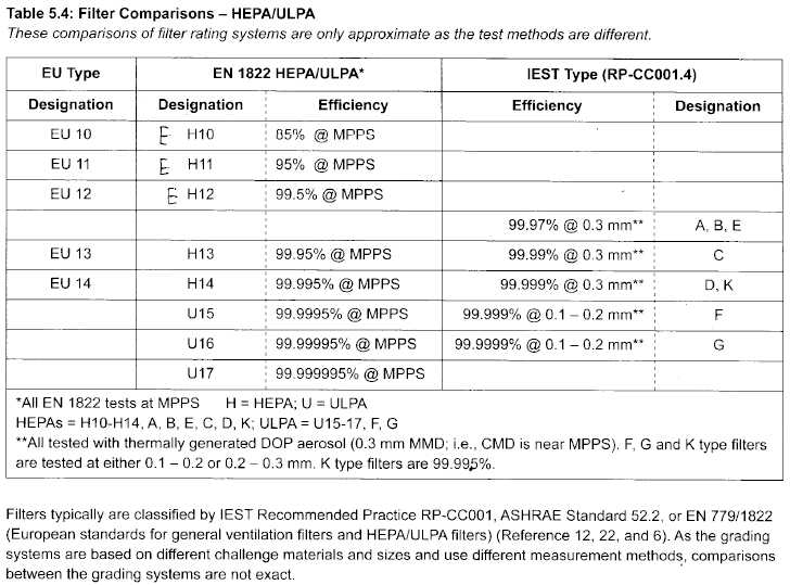 comparacion hepa EN1822 vs IEST